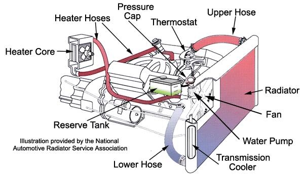 How to Remove Lime Deposits in an Auto Radiator