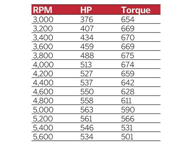 Chart2 Scat 488 Stroker Kit Install