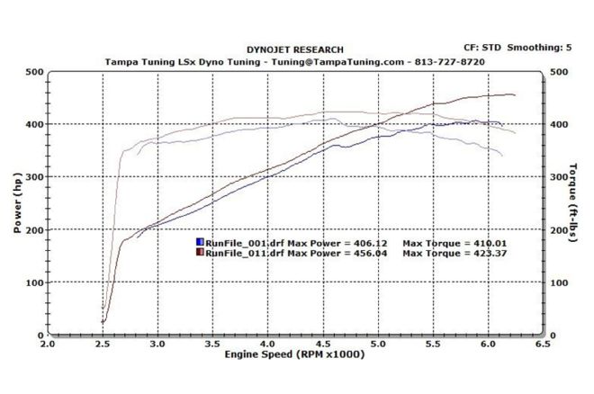 20 2010 Camaro Dyno