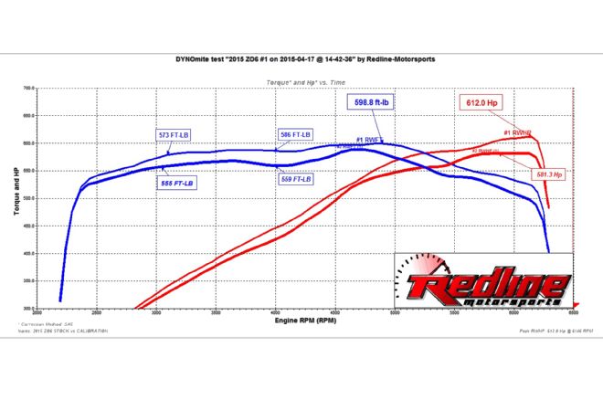 2015 Corvette Z06 Redline Tuning Dyno